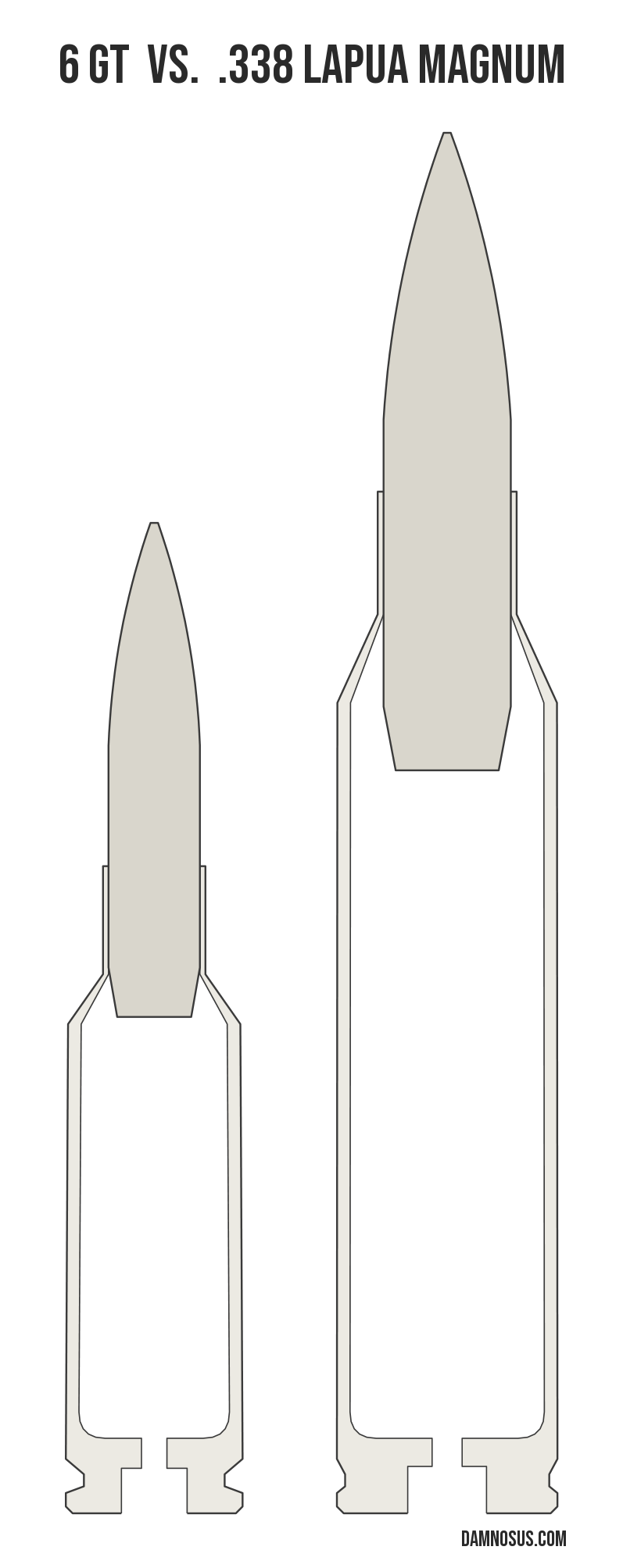 6 GT vs .338 Lapua Magnum cartridge size comparison, drawn to scale and aligned at the case head.