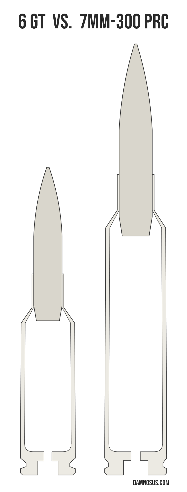 6 GT vs 7mm-300 PRC cartridge size comparison, drawn to scale and aligned at the case head.