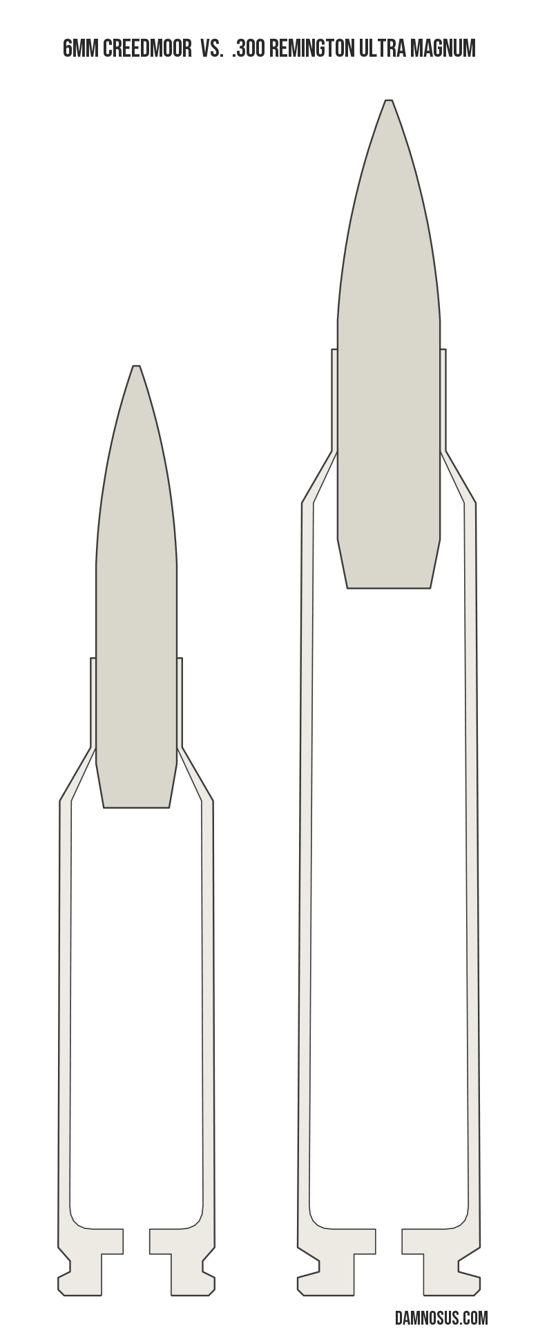 6mm Creedmoor vs .300 Remington Ultra Magnum cartridge size comparison, drawn to scale and aligned at the case head.