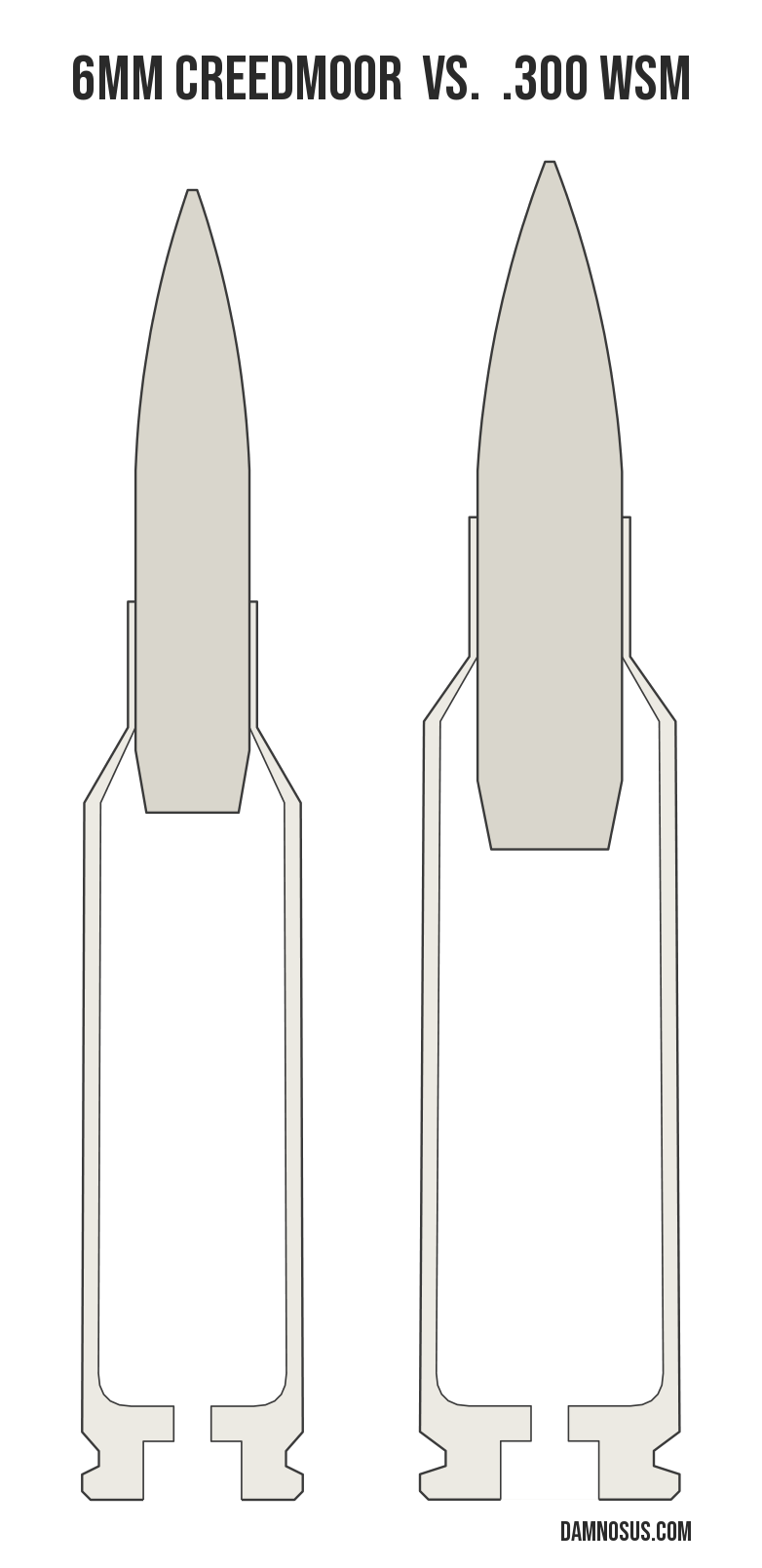 6mm Creedmoor vs .300 WSM cartridge size comparison, drawn to scale and aligned at the case head.