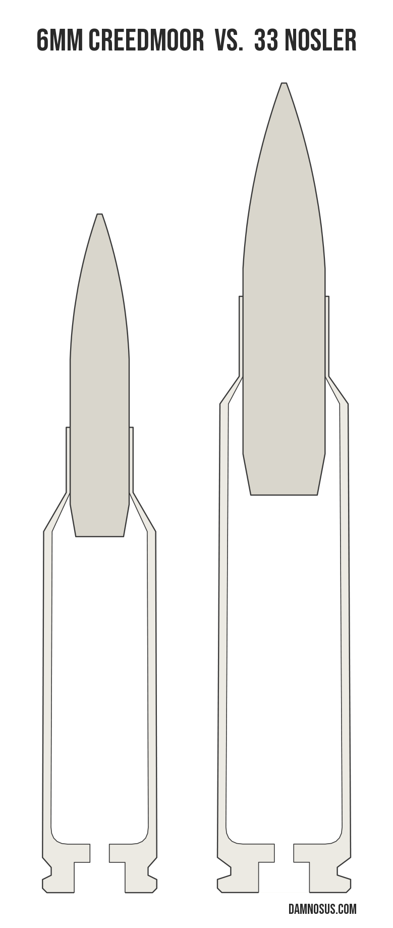 6mm Creedmoor vs 33 Nosler cartridge size comparison, drawn to scale and aligned at the case head.