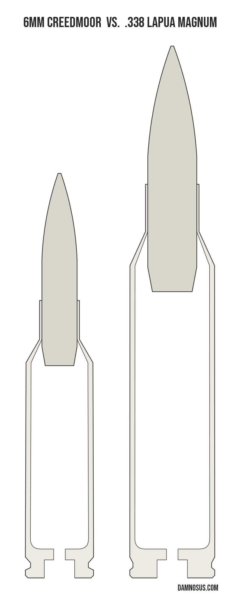 6mm Creedmoor vs .338 Lapua Magnum cartridge size comparison, drawn to scale and aligned at the case head.