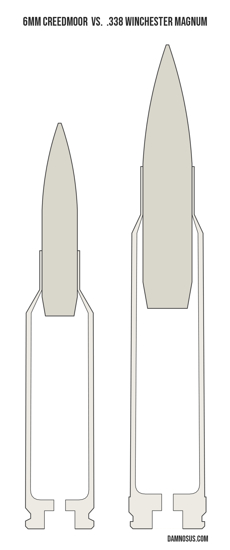 6mm Creedmoor vs .338 Winchester Magnum cartridge size comparison, drawn to scale and aligned at the case head.