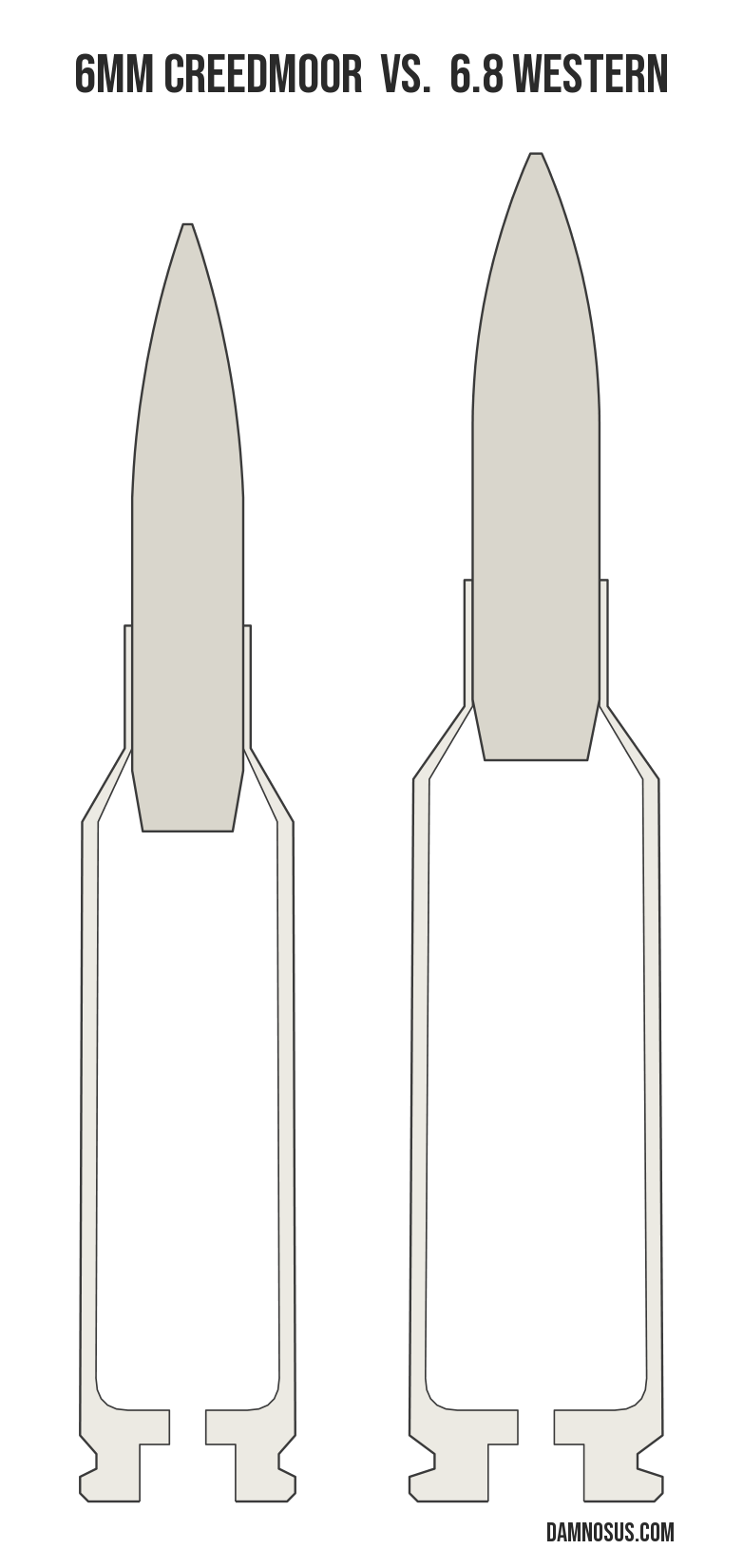 6mm Creedmoor vs 6.8 Western cartridge size comparison, drawn to scale and aligned at the case head.