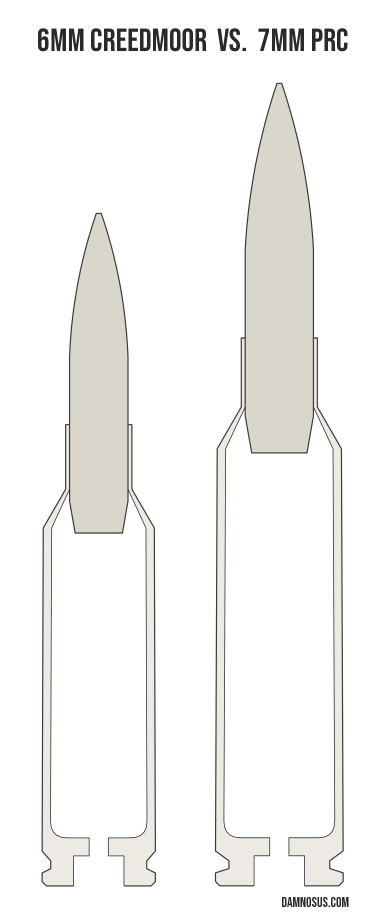 6mm Creedmoor vs 7mm PRC cartridge size comparison, drawn to scale and aligned at the case head.
