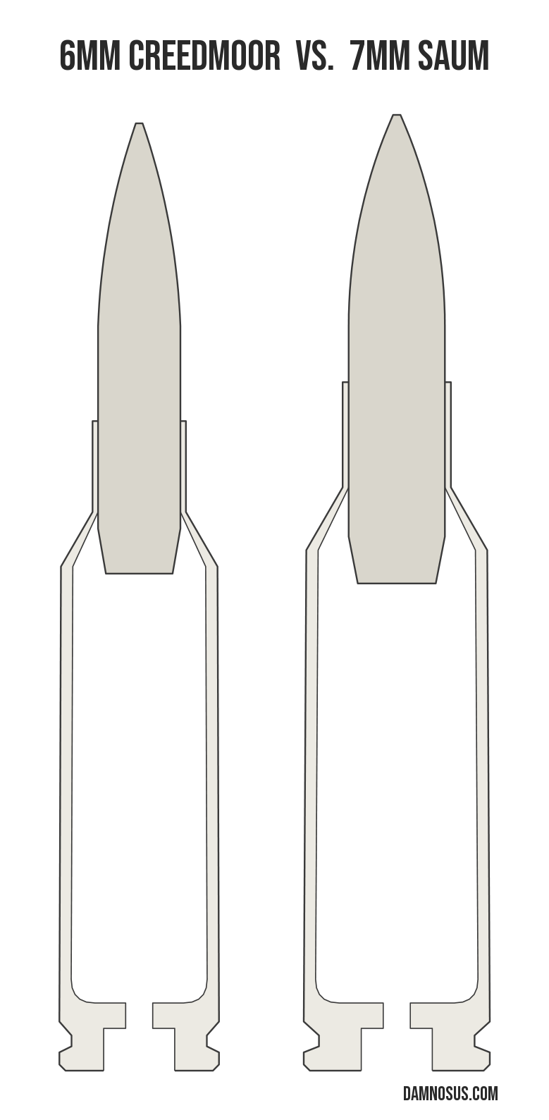 6mm Creedmoor vs 7mm SAUM cartridge size comparison, drawn to scale and aligned at the case head.