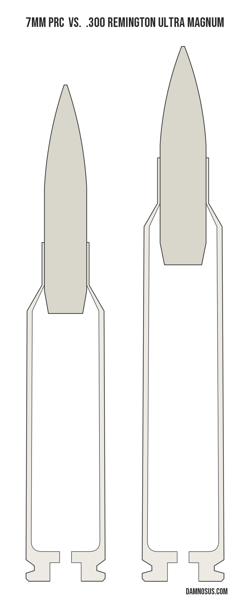 7mm PRC vs .300 Remington Ultra Magnum cartridge size comparison, drawn to scale and aligned at the case head.