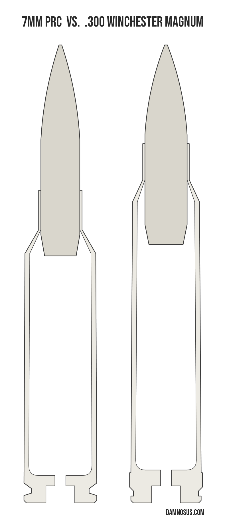 7mm PRC vs .300 Winchester Magnum cartridge size comparison, drawn to scale and aligned at the case head.