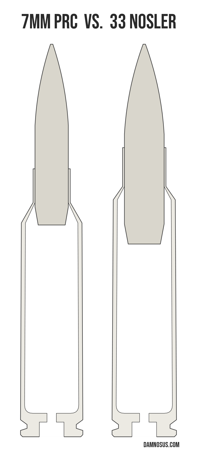 7mm PRC vs 33 Nosler cartridge size comparison, drawn to scale and aligned at the case head.