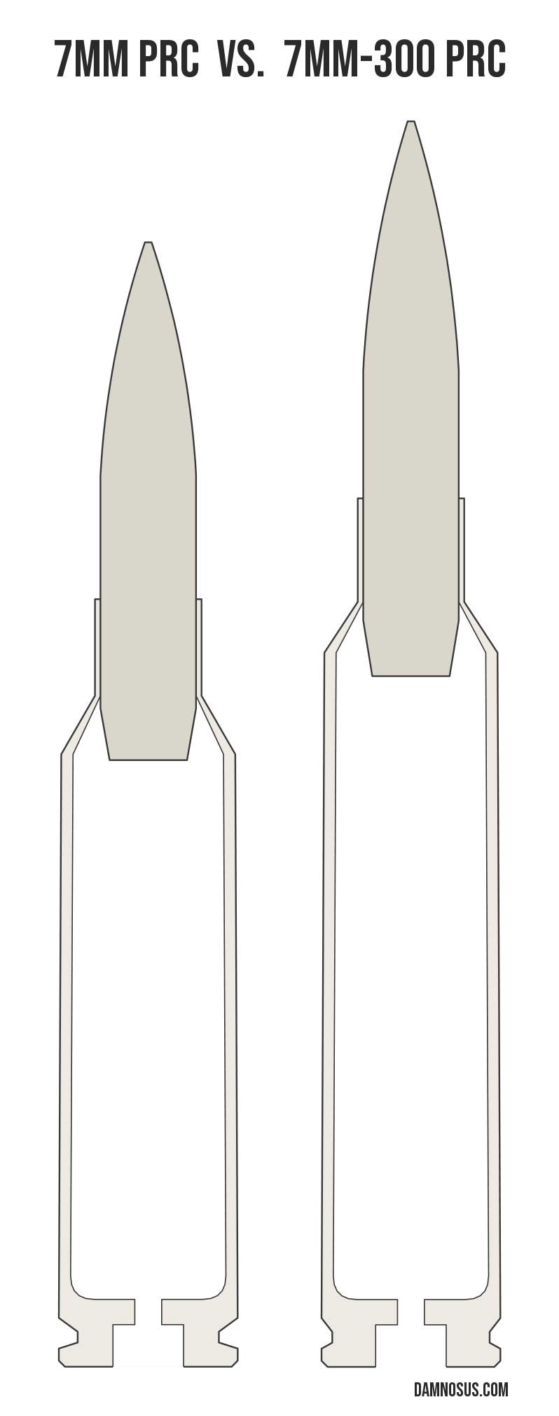 7mm PRC vs 7mm-300 PRC cartridge size comparison, drawn to scale and aligned at the case head.
