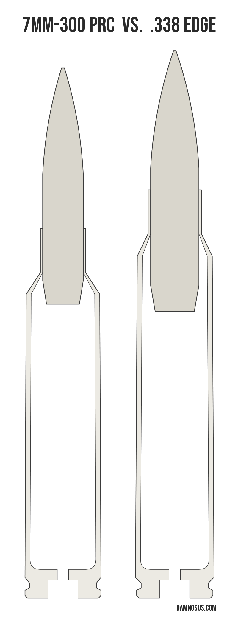 7mm-300 PRC vs .338 Edge cartridge size comparison, drawn to scale and aligned at the case head.