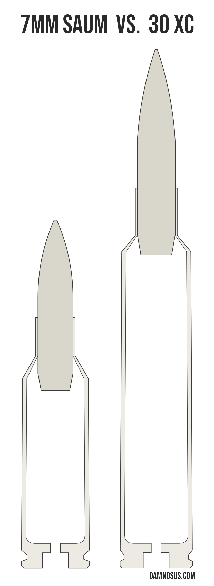 7mm SAUM vs 30 XC cartridge size comparison, drawn to scale and aligned at the case head.