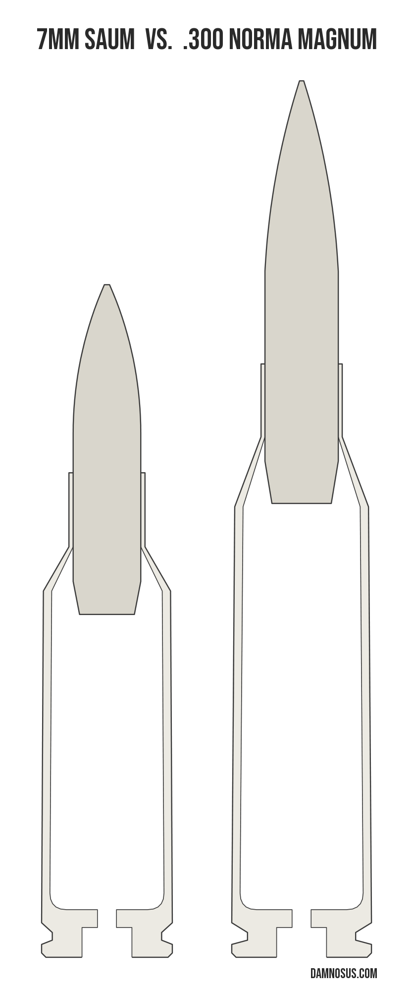 7mm SAUM vs .300 Norma Magnum cartridge size comparison, drawn to scale and aligned at the case head.