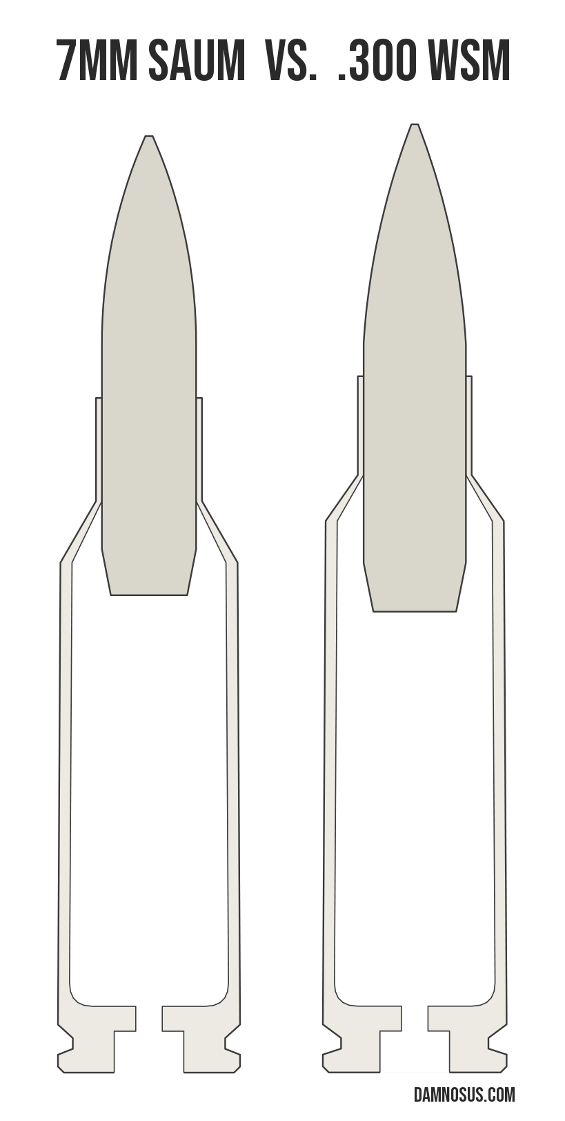 7mm SAUM vs .300 WSM cartridge size comparison, drawn to scale and aligned at the case head.