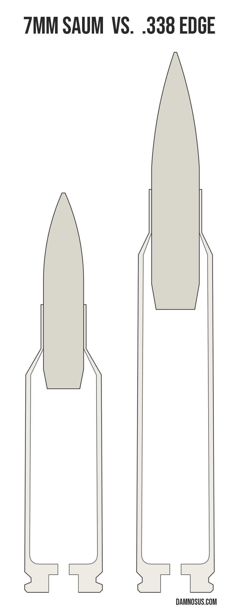 7mm SAUM vs .338 Edge cartridge size comparison, drawn to scale and aligned at the case head.