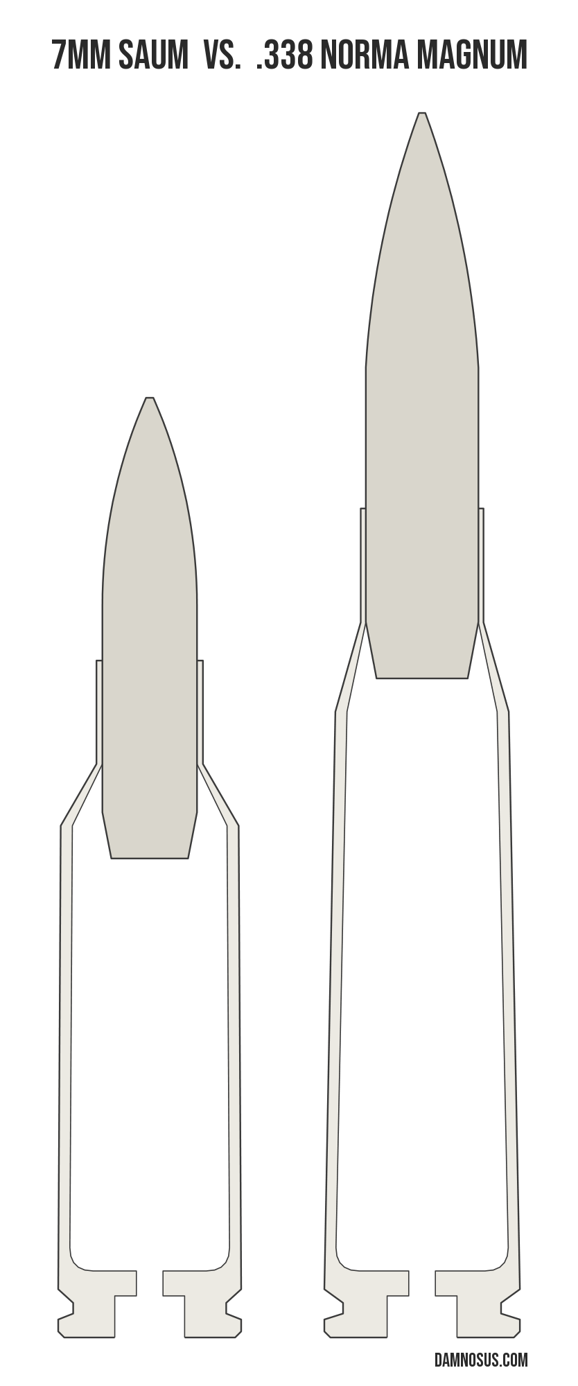 7mm SAUM vs .338 Norma Magnum cartridge size comparison, drawn to scale and aligned at the case head.