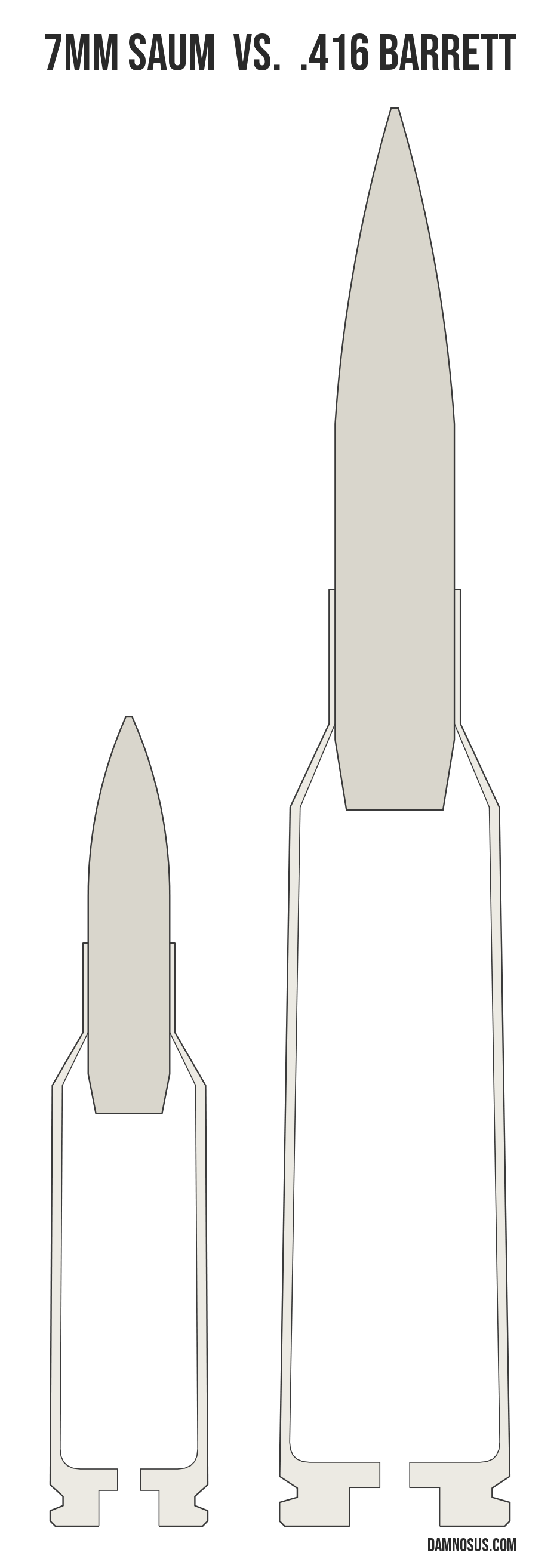7mm SAUM vs .416 Barrett cartridge size comparison, drawn to scale and aligned at the case head.